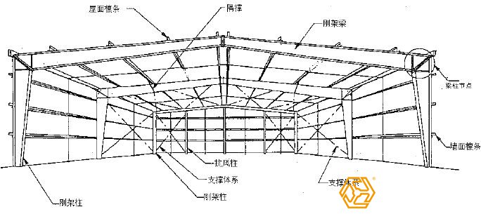 為什么說設(shè)計是鋼結(jié)構(gòu)廠房預(yù)算造價重要？