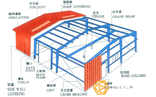 鋼結(jié)構(gòu)廠房工程量是怎樣計(jì)算的？