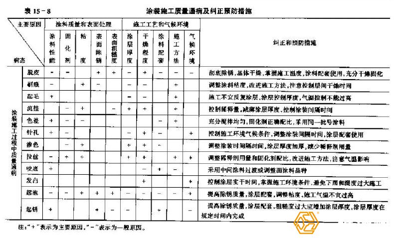 鋼結構工程防腐處理質量隱患有哪些？